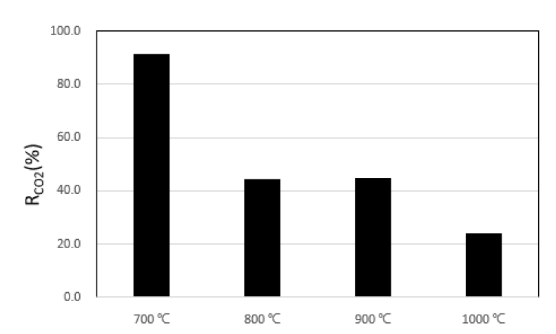 하소 온도별 Light burned MgO의 MgO 대비 CO2 고정량(CO2 20%)