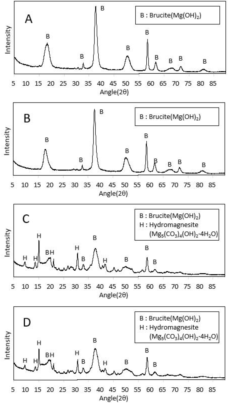 탄산촉진제를 첨가한 LBMC의 XRD 패턴(CO2 0.03 %) (A : 700 ℃, B : 800 ℃, C : 900 ℃, D : 1000 ℃)