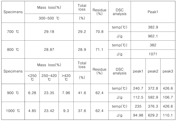 탄산촉진제를 첨가한 LBMC의 TGA/DSC 분석 결과(CO2 0.03 %)