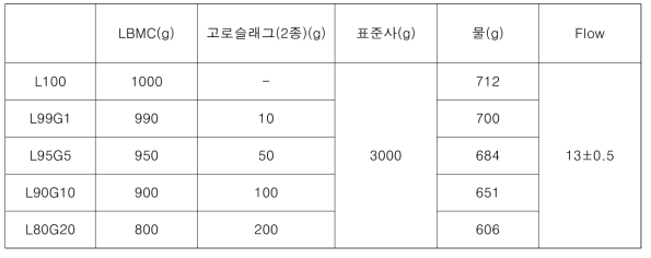 고로슬래그를 활용한 LBMC 배합 설계