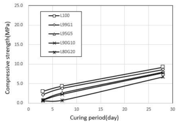 고로슬래그를 첨가한 LBMC 압축강도(CO2 0.03%)