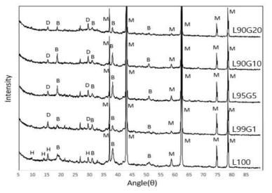 고로슬래그를 첨가한 LBMC XRD 패턴(CO2 0.03%) (H:hydromagnesite, D:dolomite, M:MgO, B:Mg(OH)2)