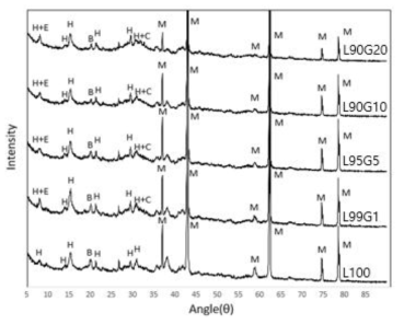 고로슬래그를 첨가한 LBMC XRD 패턴(CO2 20%) (H:hydromagnesite, E:ettringite, C:CaCO3, M:MgO, B:Mg(OH)2)