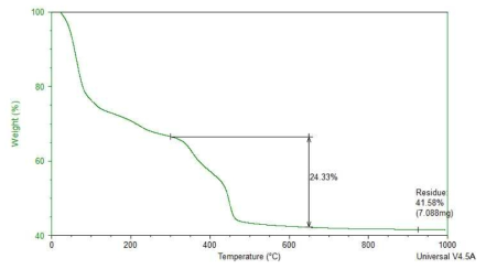 최종 배합 TGA 그래프 분석 결과(CO2 20%)