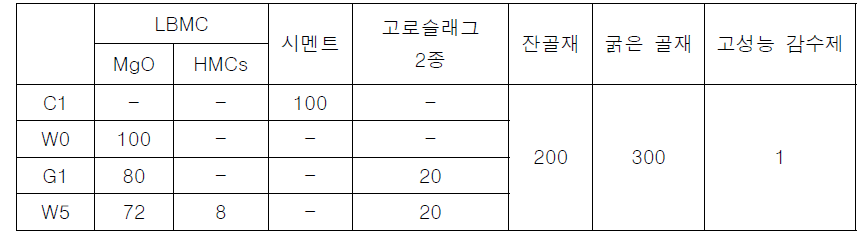 Mg 기반 CO2 격리형 무기결합재 배합 후보군 및 대조군 배합비