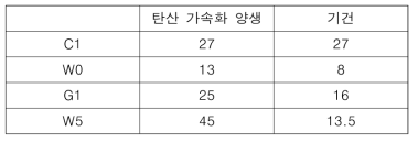 압축 강도 시험 결과(단위 : MPa)