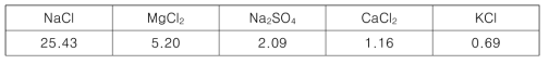 인공 해수의 화학적 구성 (g/l)
