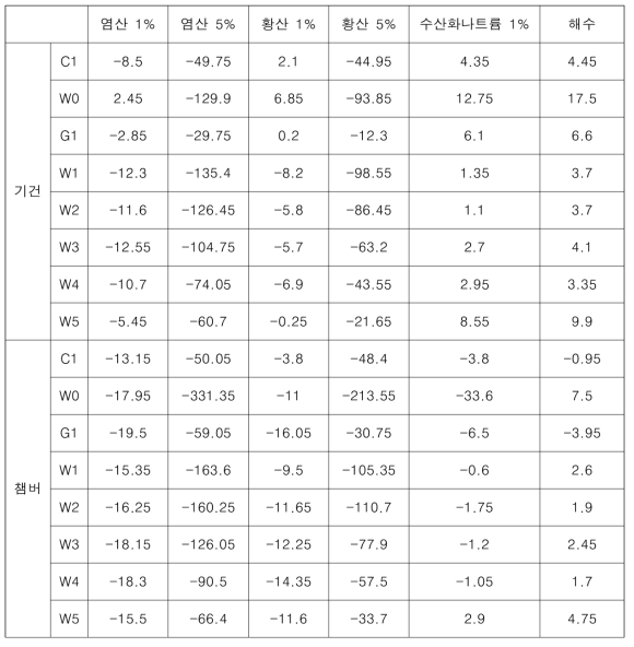 각 시험체의 수용액별 중량변화량 (단위 : g)