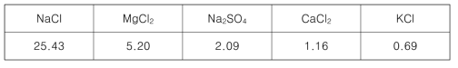 인공 해수의 화학적 구성 (g/l)