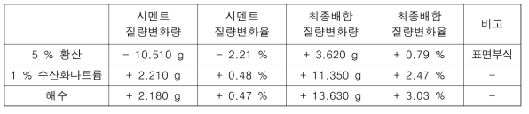 한국고분자시험연구소 침지실험 질량변화량