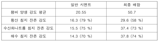 양생 압축강도 및 잔존 강도