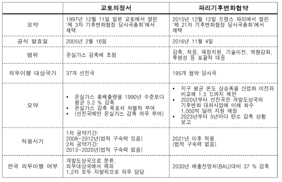 기후변화 협약 비교