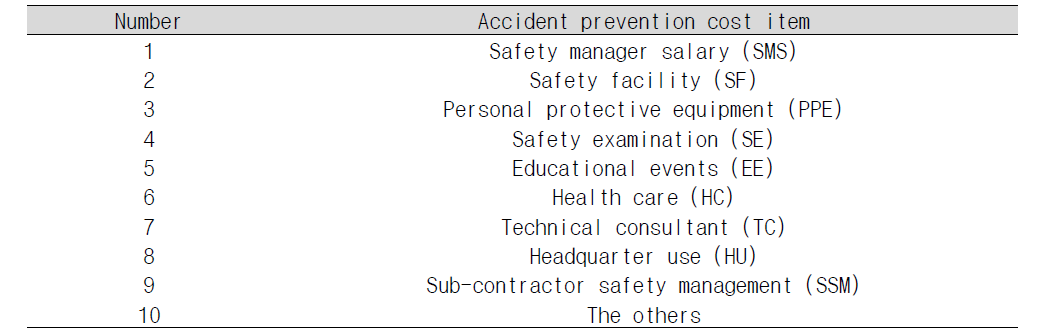 The APC items of occupational safety and health management funds