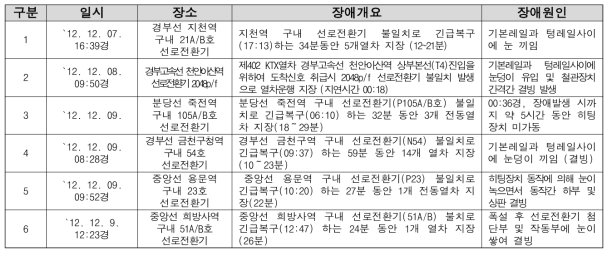 분기기 장애사례 분석