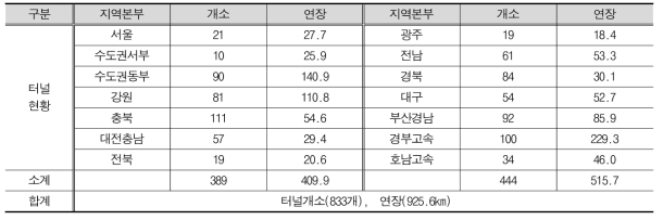 지역별 터널 현황(한국철도공사)