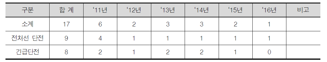 고드름으로 인한 전차선 단전사고