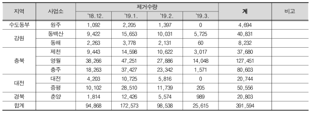 년 12월 ~ 2019년 3월까지 본부별 고드름 제거실적