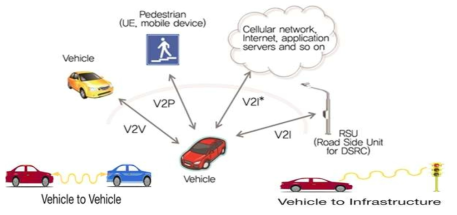 V2X(Vehicle-to-Everything) 개념