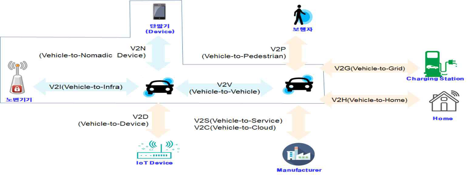 Smart Car와 융합 가능한 다양한 서비스 종류