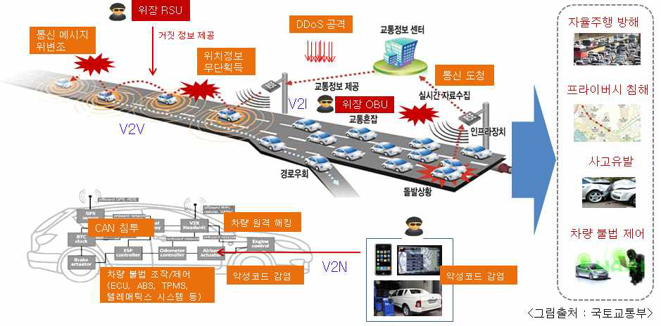 자율협력주행 V2X 통신환경에서의 보안 위협 및 취약점