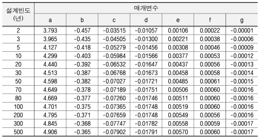 서울 지점 재현기간별 확률강우강도식 계수값 (확률강우량도 개선 및 보완연구, 2011)