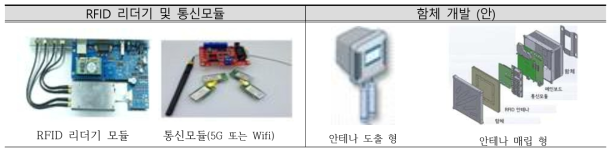 RFID 리더기와 통신모듈 및 함체 개발(안)