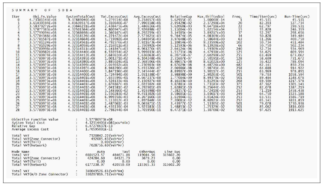 TOVA를 이용한 통행배정 수행 결과
