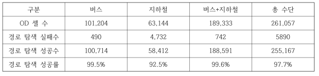 대중교통 경로 탐색 성공률 분석 결과