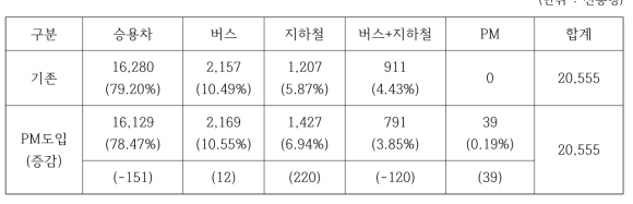 PM 수단 도입에 따른 수단 통행량 변화량 및 분담율 분석