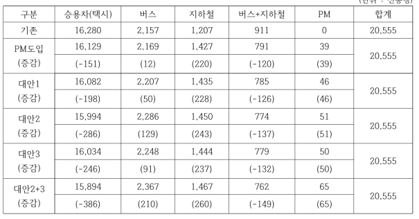 PM 활성화 방안에 따른 수단 통행량 변화량 분석