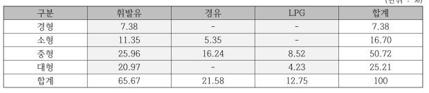 승용차의 차종의 크기 및 유종에 따른 구성비 산정 결과