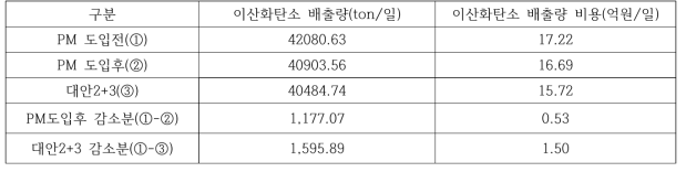 PM 활성화 방안에 따른 수단 통행량 변화량 분석