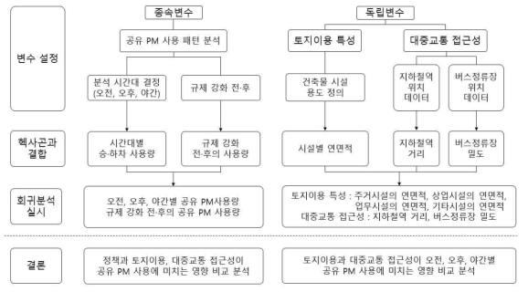 토지이용 특성과 대중교통 접근성이 PM 승하차에 미치는 영향 분석과정