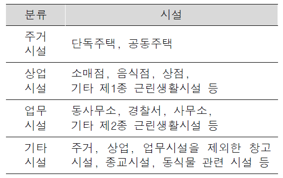 시설 분류 기준