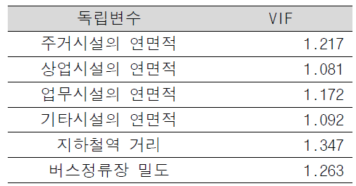 독립변수의 VIF