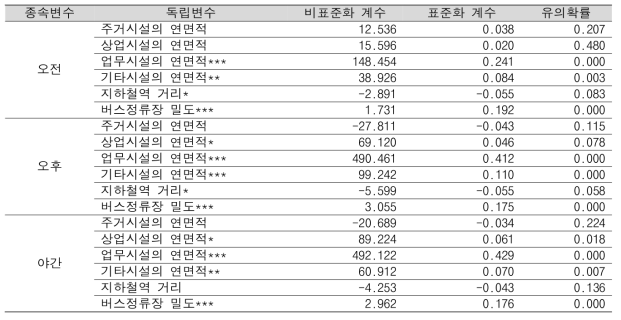 공유 PM의 승차지점 기준 분석 결과