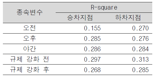 회귀분석의 설명력 (R-square)