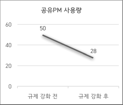 규제 강화 전 후의 공유PM 사용량