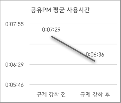 규제 강화 전 후의 공유PM 평균 이용시간