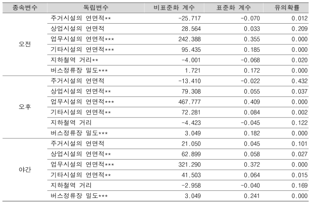 공유 PM의 하차지점 기준 분석 결과