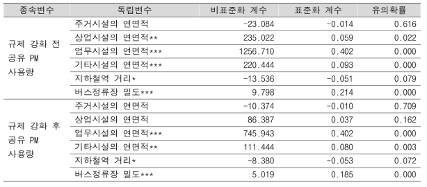 공유 PM의 승차지점 기준 규제 강화 전후의 영향요인 분석 결과