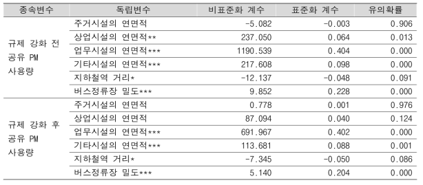 공유 PM의 하차지점 기준 규제 강화 전후의 영향요인 분석 결과