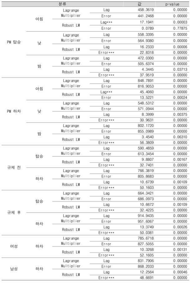 공간계량모형 관련 유의미한 모형 선택 분석