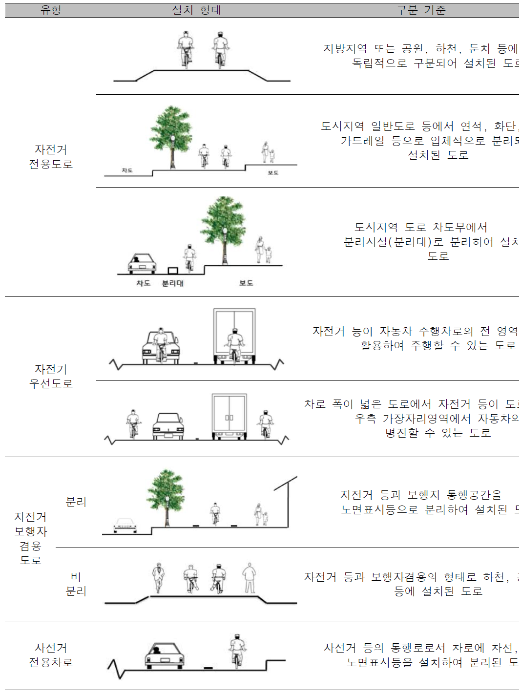 자전거도로 유형(2020년 자전거 이용시설 설치와 관리 지침)