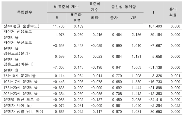 퍼스널 모빌리티 활동 저항함수 분석결과