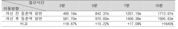 개선 전 PM 통행 지도와 개선 후 PM 통행 지도 비교