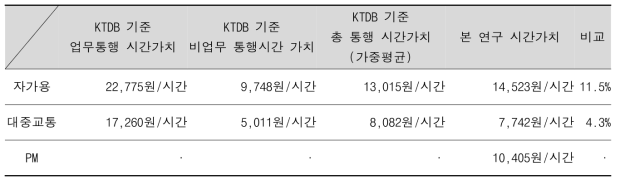 KTDB가 제시한 시간가치와 본 논문의 시간가치 비교