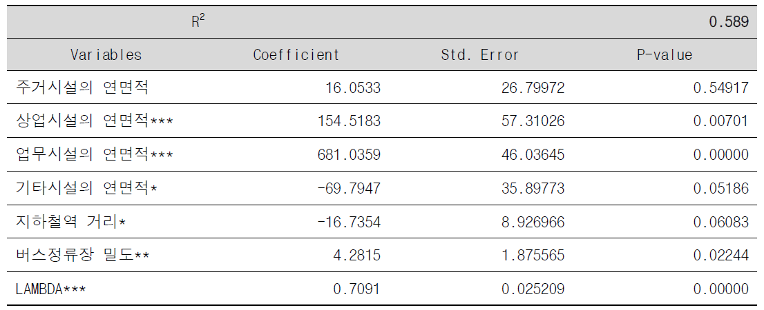 공간계량분석 (Spatial Error Model) 모형 결과