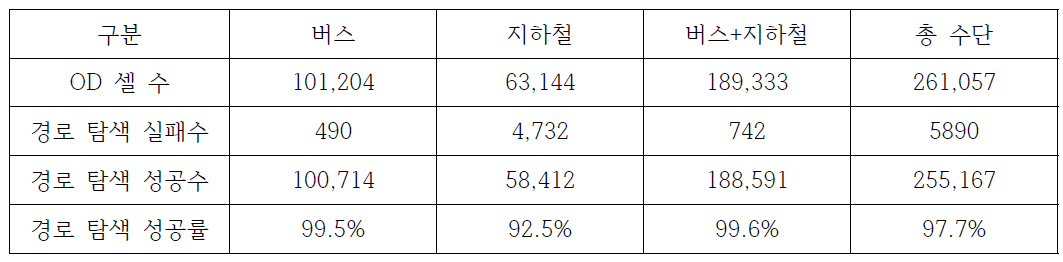 대중교통 경로 탐색 성공률 분석 결과