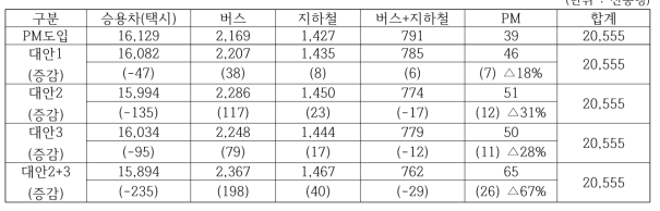 PM 활성화 방안에 따른 수단 통행량 변화량 분석